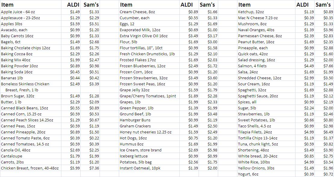 Is my Sam's Membership Worth It? Living on Fifty