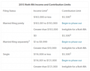 IRA Contribution Limits
